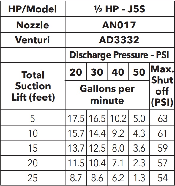 Goulds 1/2 HP J5S Shallow Well Jet Pump